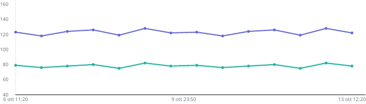 Grafico di esempio della sistolica e diastolica