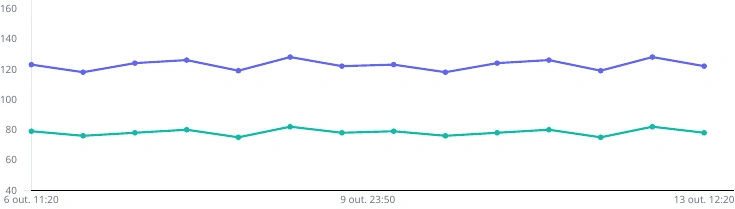 Gráfico de exemplo da sistólica e diastólica